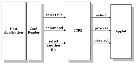 smart card reader java applet|Java Sample Code to access Smart Card .